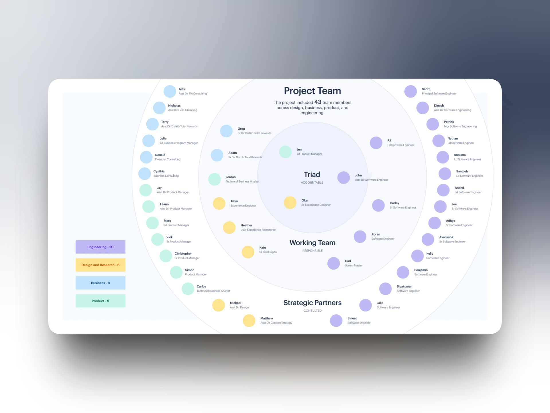 Project team map showing 43 members across design, business, product, and engineering